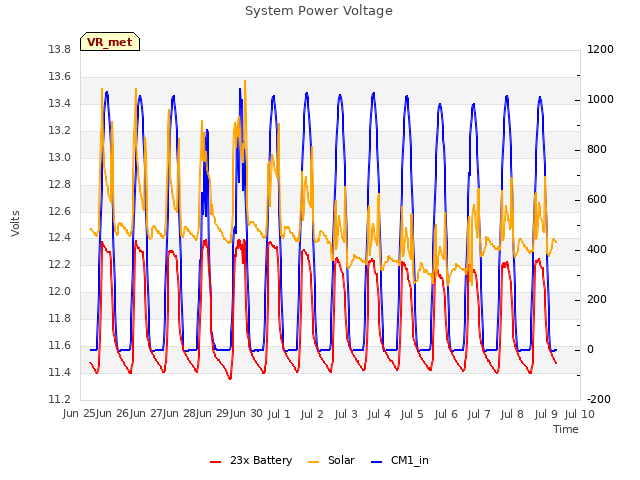 plot of System Power Voltage