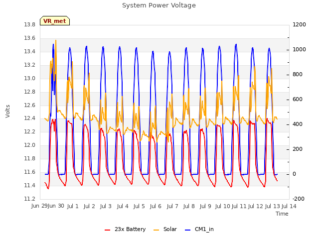 plot of System Power Voltage