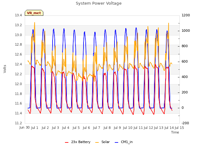 plot of System Power Voltage