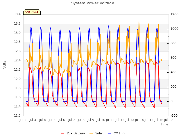 plot of System Power Voltage