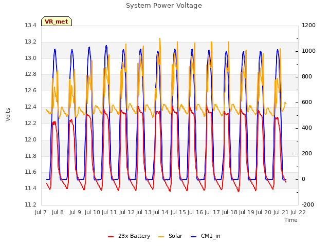 plot of System Power Voltage