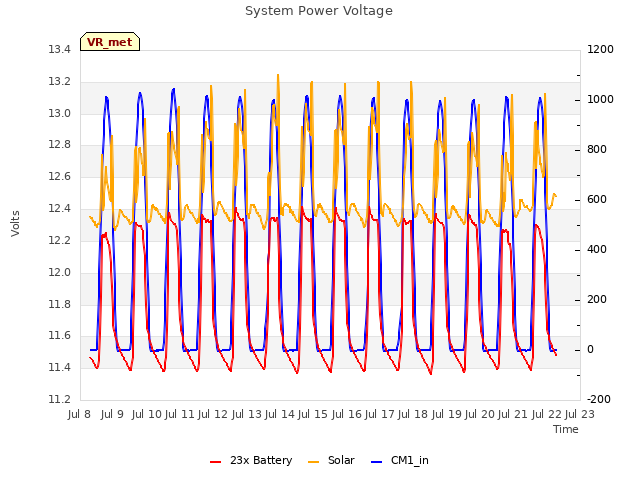 plot of System Power Voltage