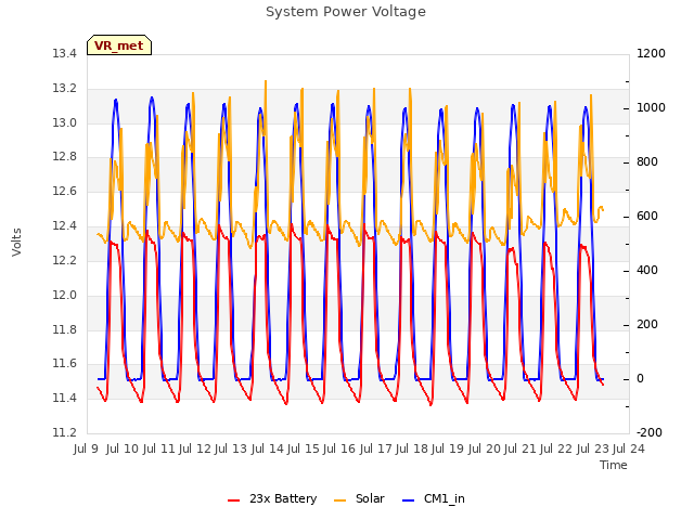 plot of System Power Voltage