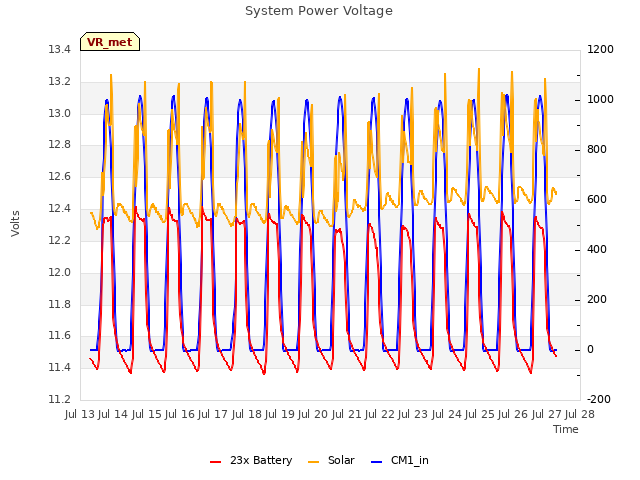 plot of System Power Voltage