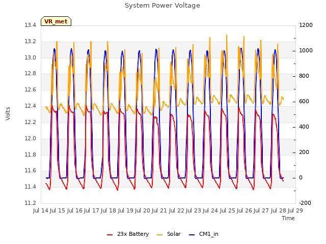 plot of System Power Voltage