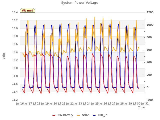 plot of System Power Voltage