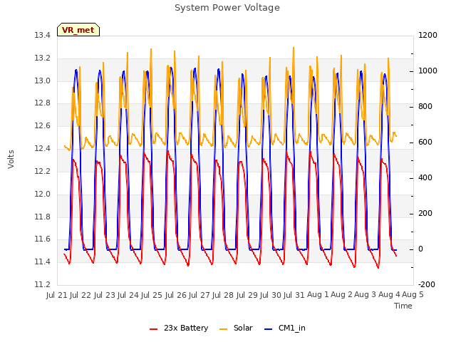 plot of System Power Voltage