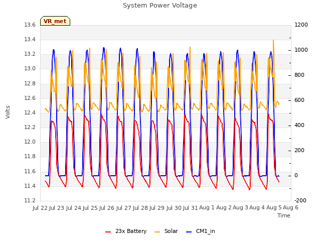 plot of System Power Voltage