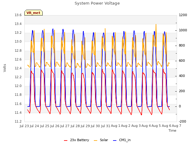 plot of System Power Voltage