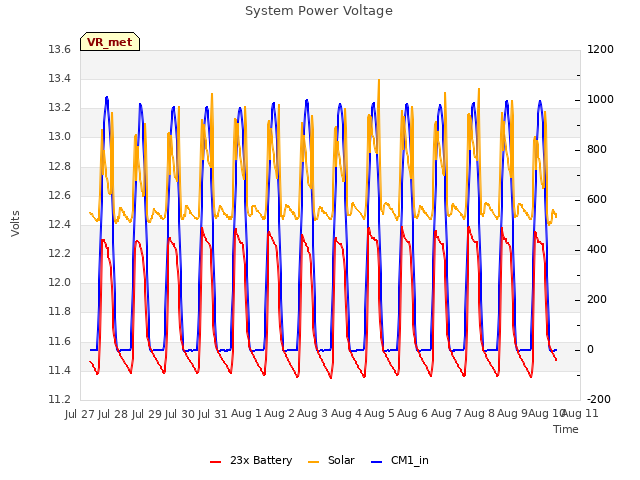 plot of System Power Voltage