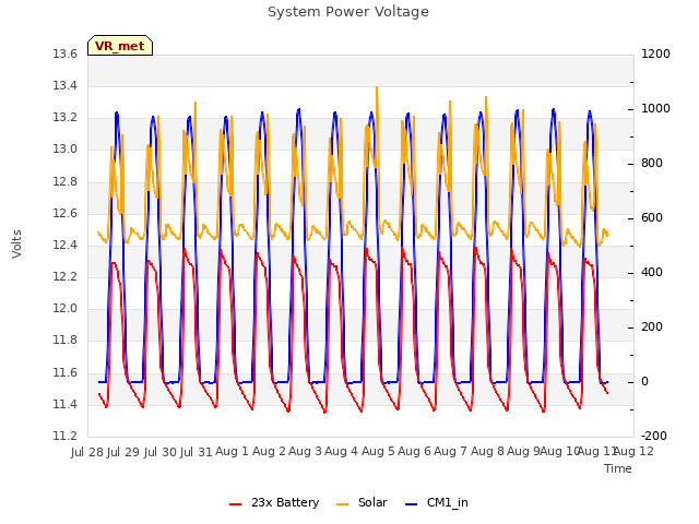 plot of System Power Voltage