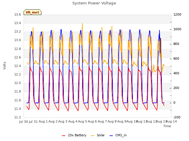 plot of System Power Voltage