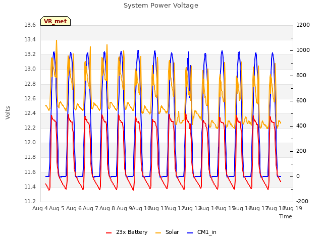 plot of System Power Voltage