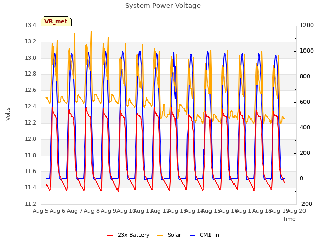 plot of System Power Voltage