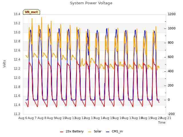 plot of System Power Voltage