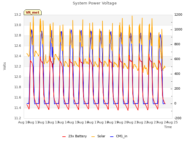 plot of System Power Voltage