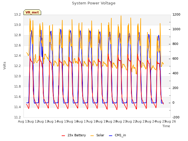 plot of System Power Voltage