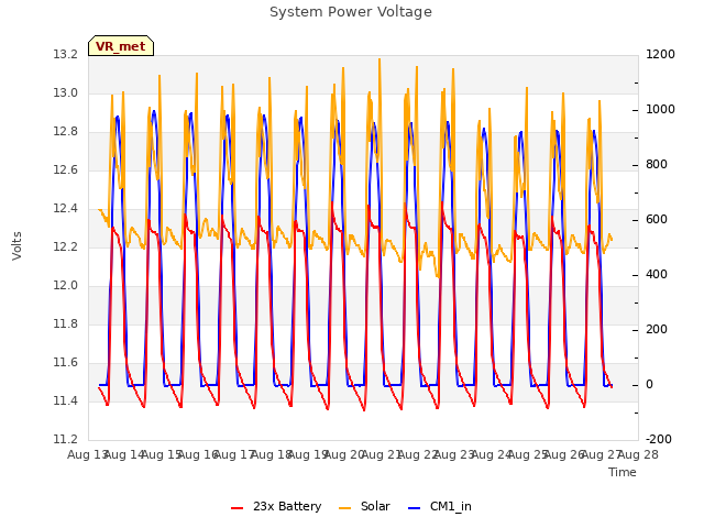 plot of System Power Voltage