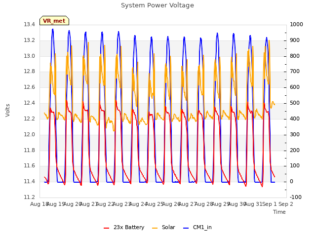 plot of System Power Voltage