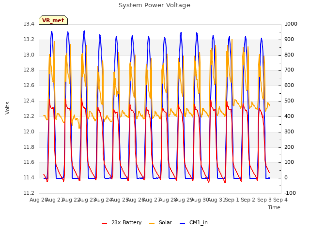 plot of System Power Voltage