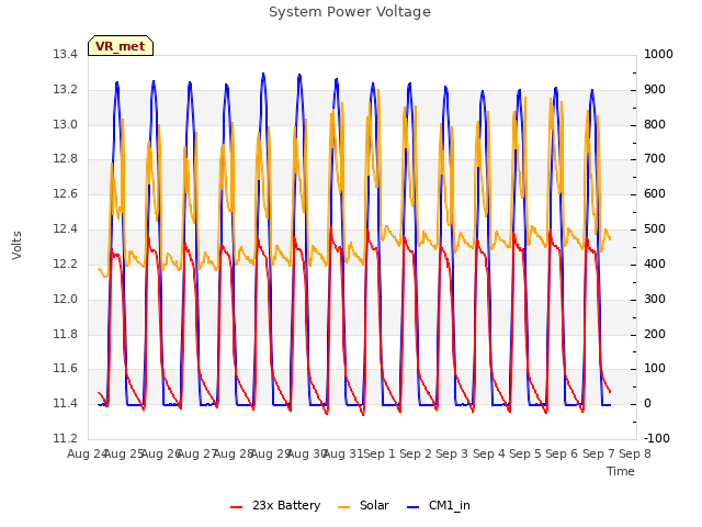 plot of System Power Voltage