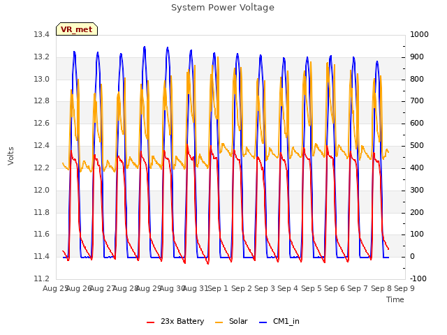 plot of System Power Voltage