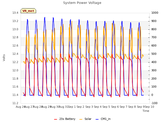 plot of System Power Voltage