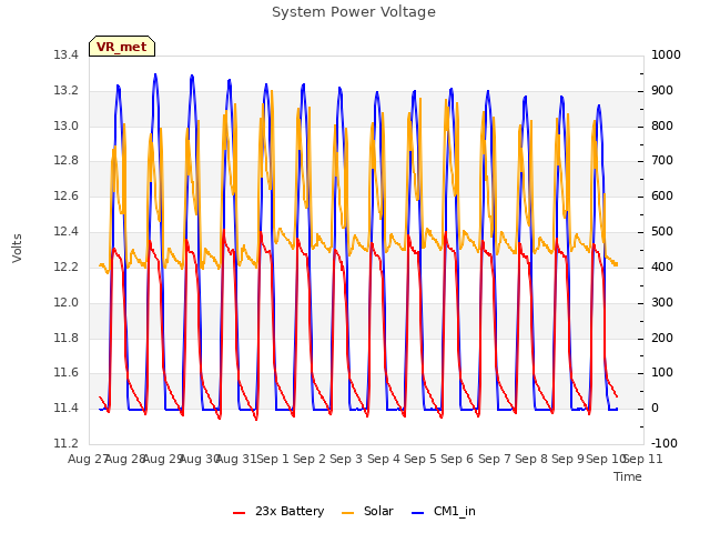 plot of System Power Voltage