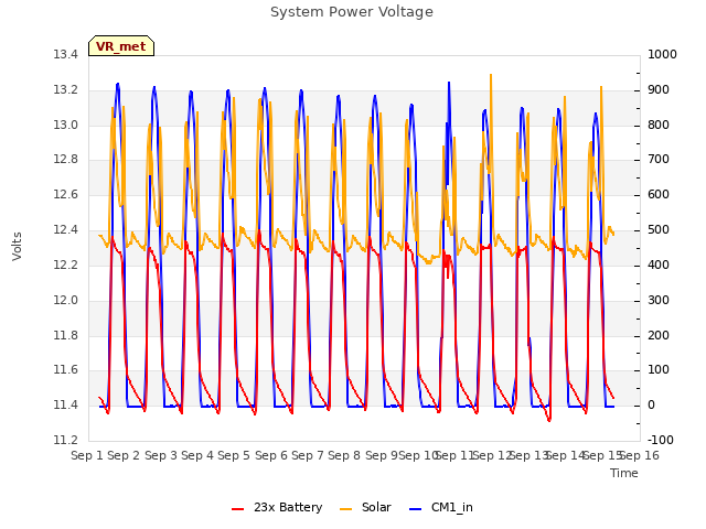 plot of System Power Voltage