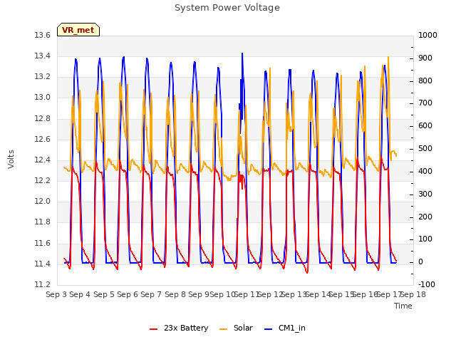 plot of System Power Voltage