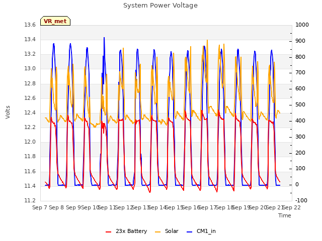 plot of System Power Voltage