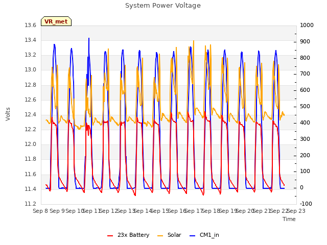 plot of System Power Voltage