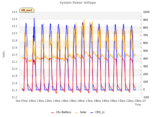 plot of System Power Voltage