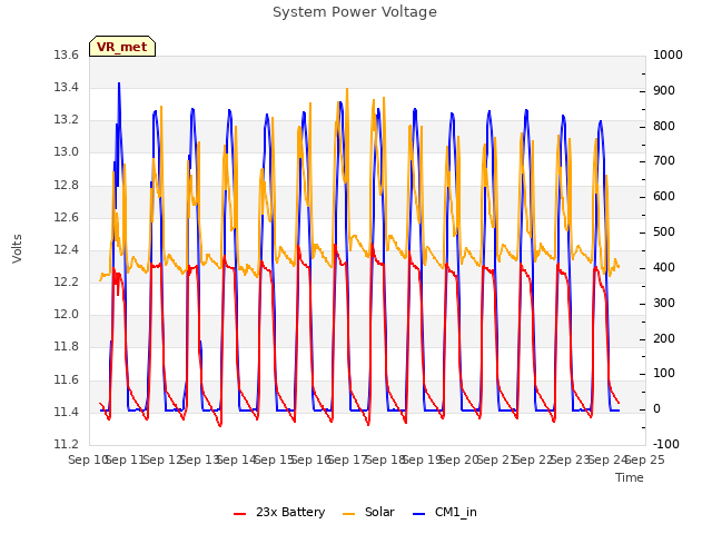 plot of System Power Voltage