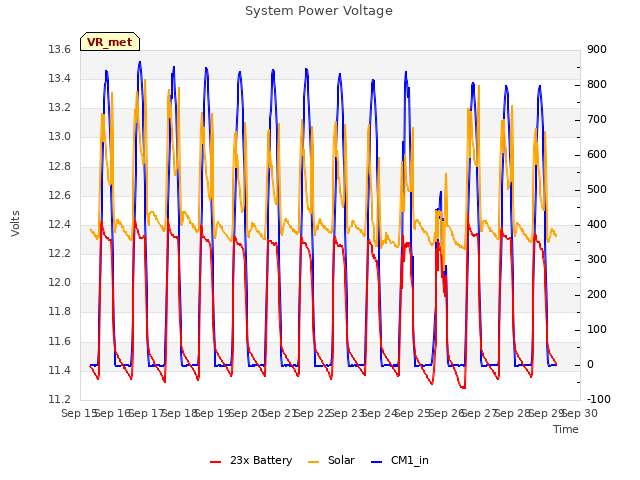 plot of System Power Voltage