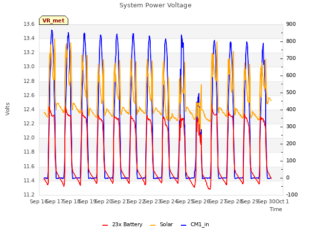 plot of System Power Voltage