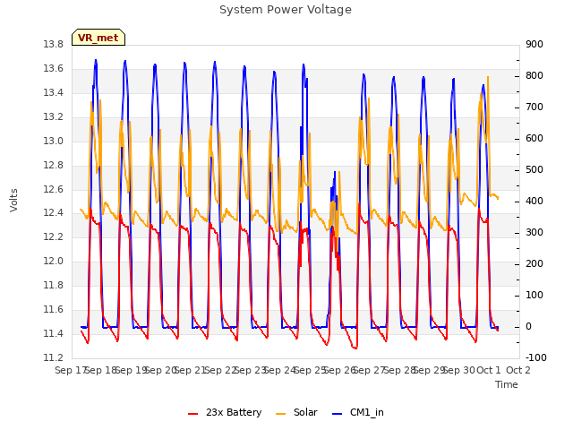 plot of System Power Voltage