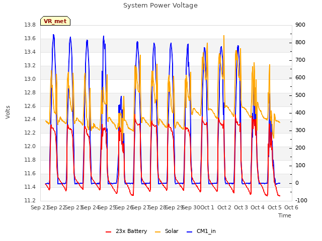 plot of System Power Voltage