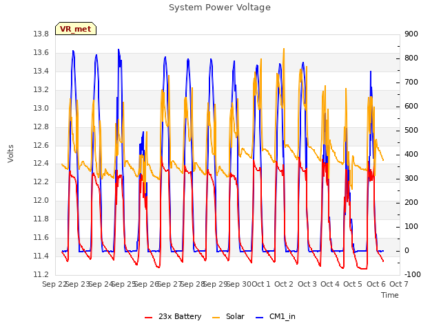 plot of System Power Voltage