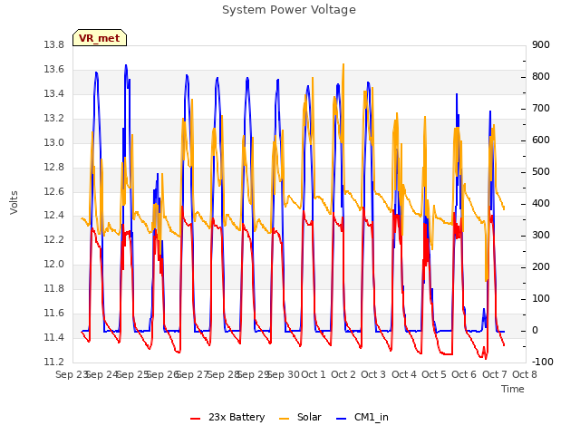 plot of System Power Voltage