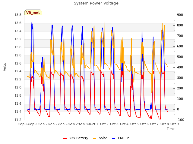 plot of System Power Voltage