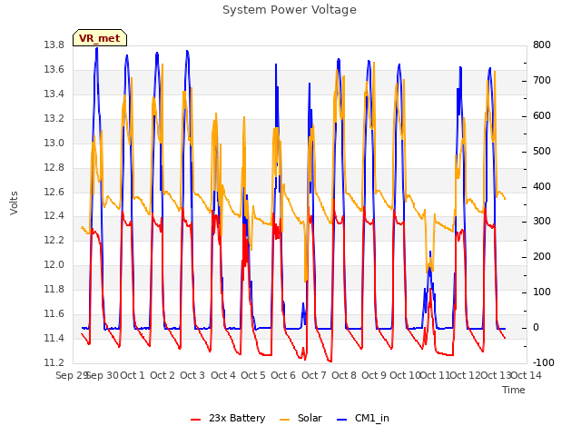 plot of System Power Voltage