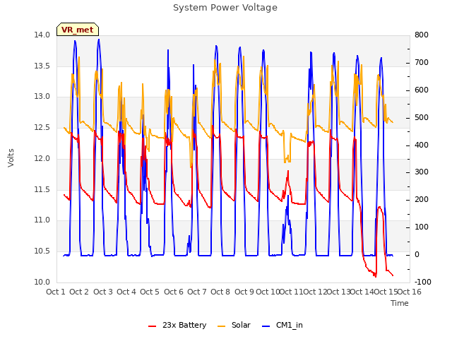 plot of System Power Voltage