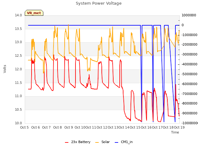 plot of System Power Voltage