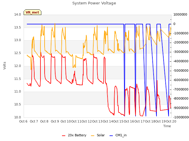 plot of System Power Voltage