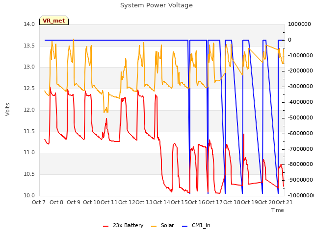 plot of System Power Voltage