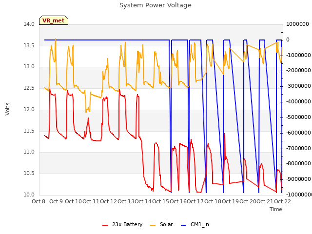 plot of System Power Voltage