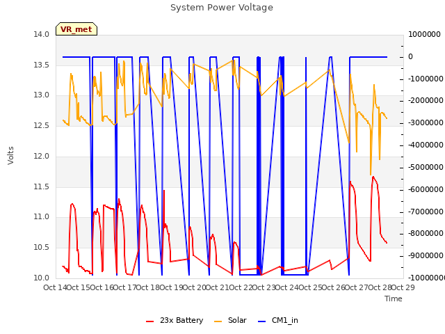 plot of System Power Voltage