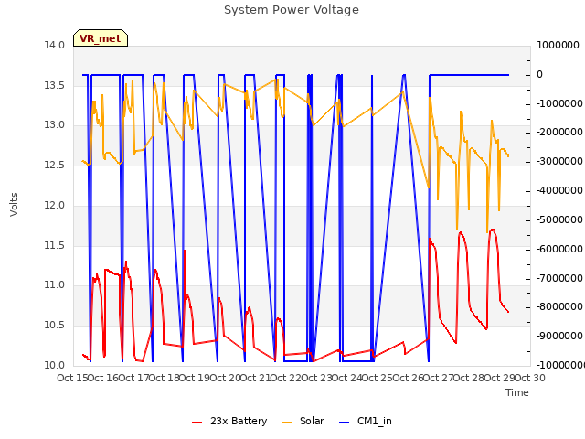 plot of System Power Voltage