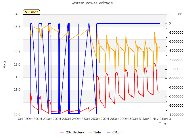 plot of System Power Voltage